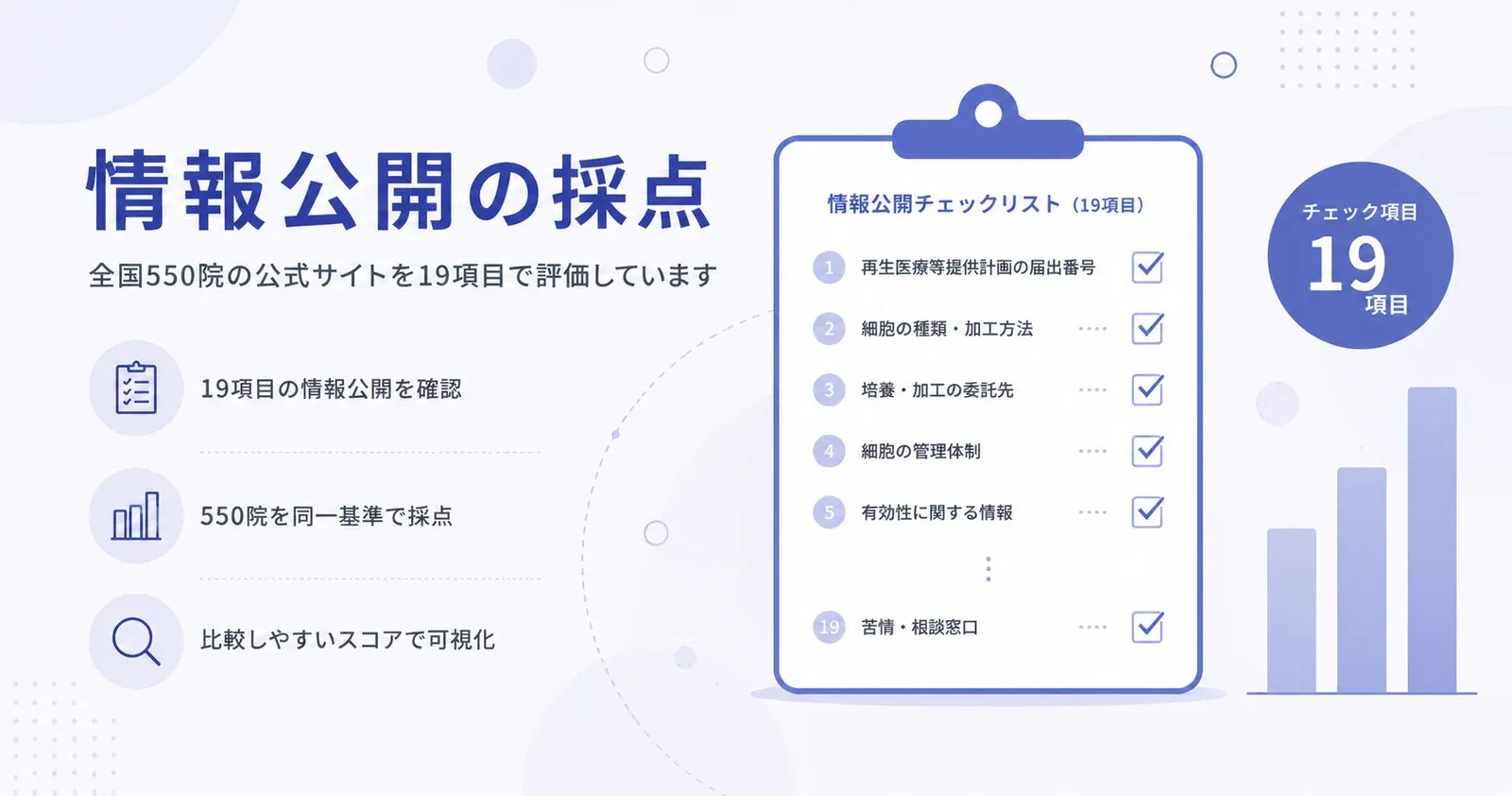チェックリストと棒グラフで、各医療機関の公式サイトの情報公開を同じ項目で採点していることを示したイラスト