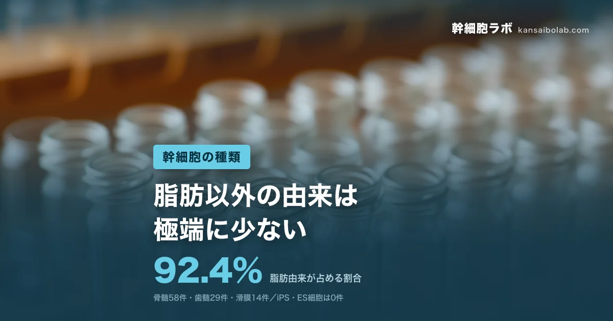 幹細胞の種類｜脂肪由来が占める割合は92.4%。脂肪以外の由来は極端に少ない