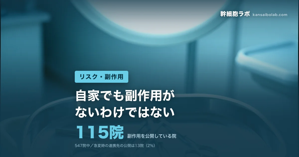 リスク・副作用｜副作用を公開している院は115院。自家でも副作用がないわけではない