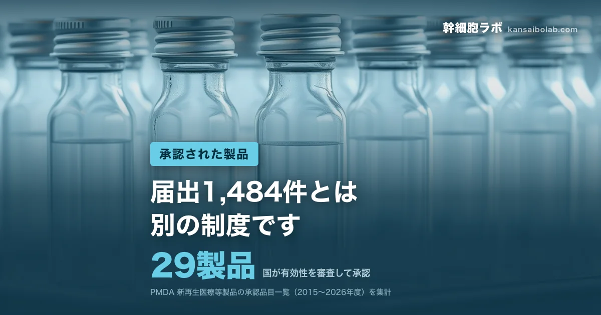承認された製品｜国が有効性を審査して承認したのは29製品。届出1,484件とは別の制度です
